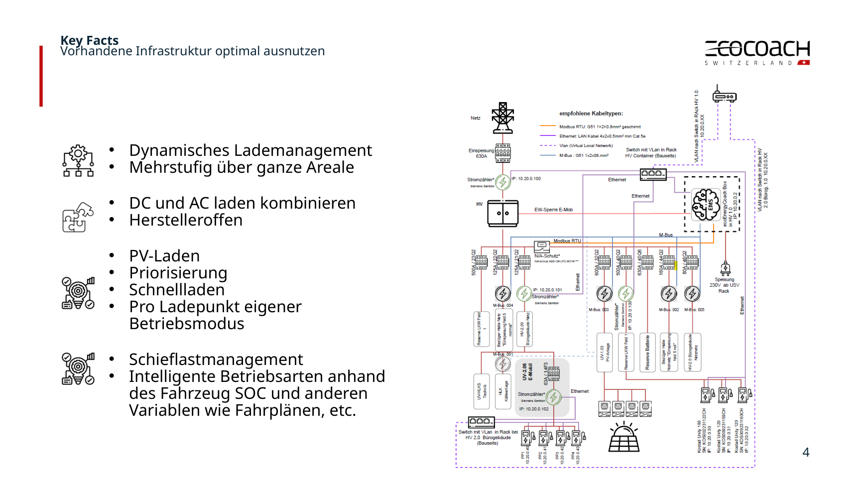 ecocoach · April 2026 · PowerPoint-Folie 36. Mehrstufiges Lastmanagement, PV-Laden, Priorisierung und Betriebsarten je Ladepunkt.