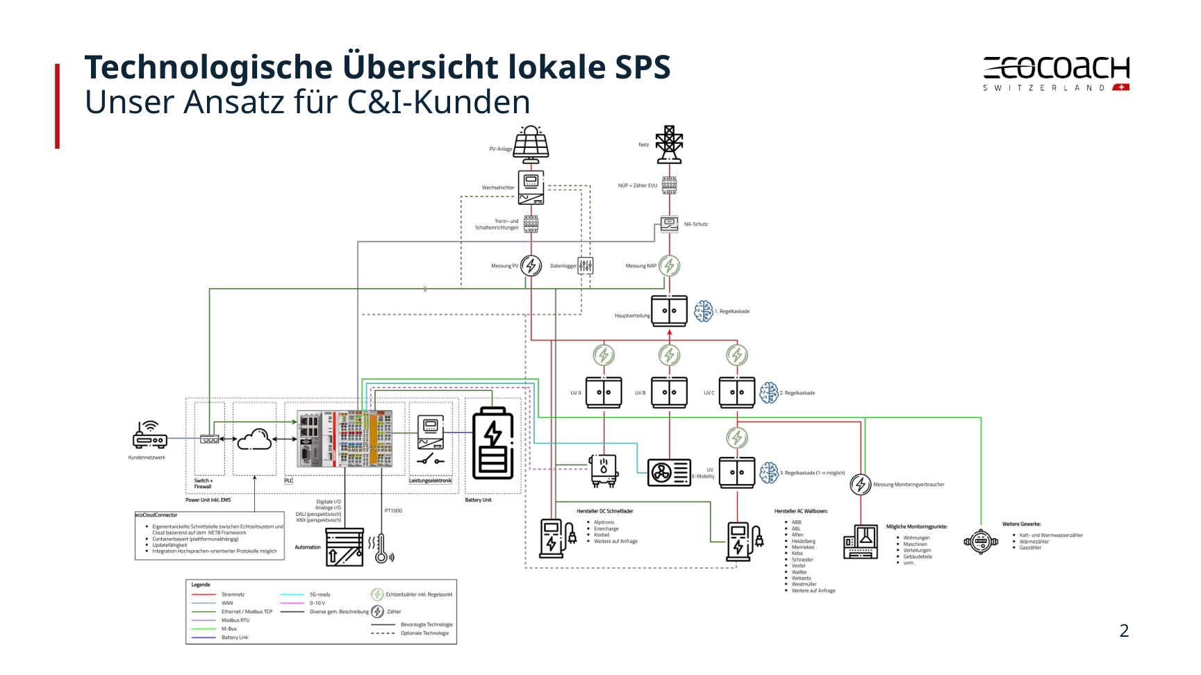 ecocoach · April 2026 · PowerPoint-Folie 14. Anbieterdiagramm zu PV, Speicher, Laden, Messung und lokaler Steuerung; Schnittstellen sind standortspezifisch zu bestätigen.